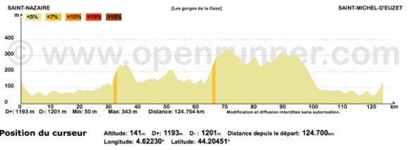 Les gorges de la Ceze-profil